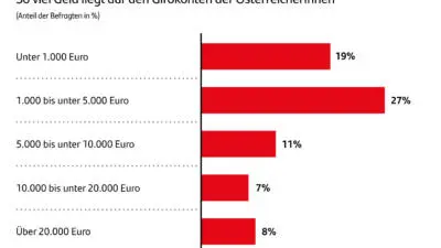 Rote horizontale Balken zeigen verschiedene Guthabenkategorien mit Prozentwerten.