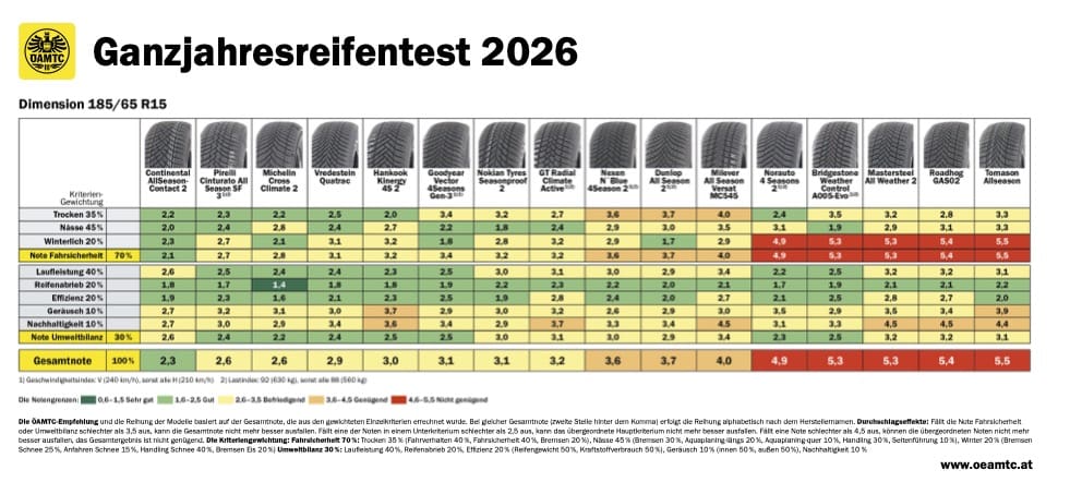 Übersichtstabelle der Testergebnisse für 16 Ganzjahresreifenmodelle im ÖAMTC-Test 2026