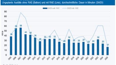 Balken- und Liniendiagramm zeigt durchschnittliche Dauer ungeplanter Stromausfälle in Österreich von 2005 bis 2025