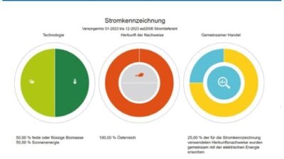 E-Control-Bericht: Anteil erneuerbarer Energieträger bei 87,34 Prozent