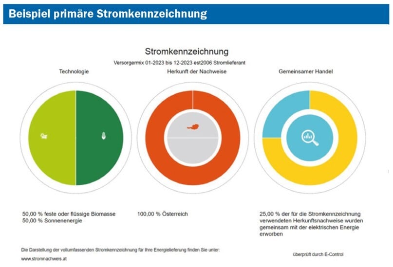 E-Control-Bericht: Anteil erneuerbarer Energieträger bei 87,34 Prozent