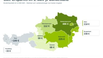 Gasrechnung: Wohnort macht 573 Euro Unterschied