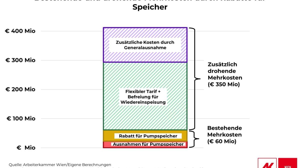 Arbeiterkammer warnt vor Netzentgeltbefreiungen für Stromspeicher