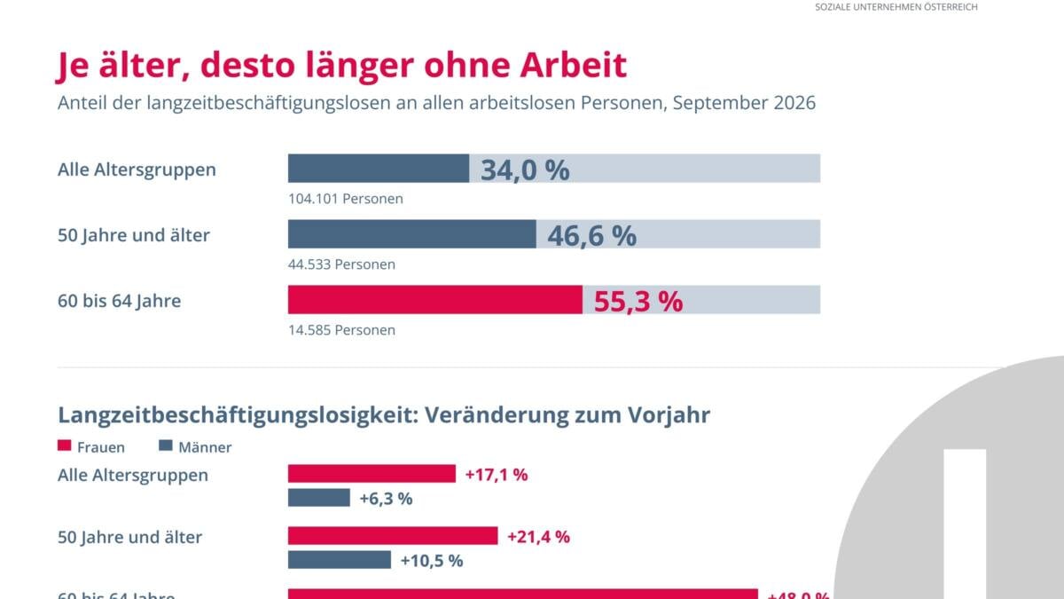 Langzeitbeschäftigungslosigkeit älterer Frauen steigt um 48 Prozent