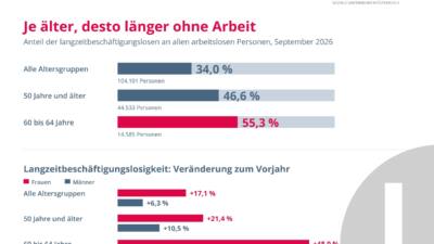 Langzeitbeschäftigungslosigkeit älterer Frauen steigt um 48 Prozent